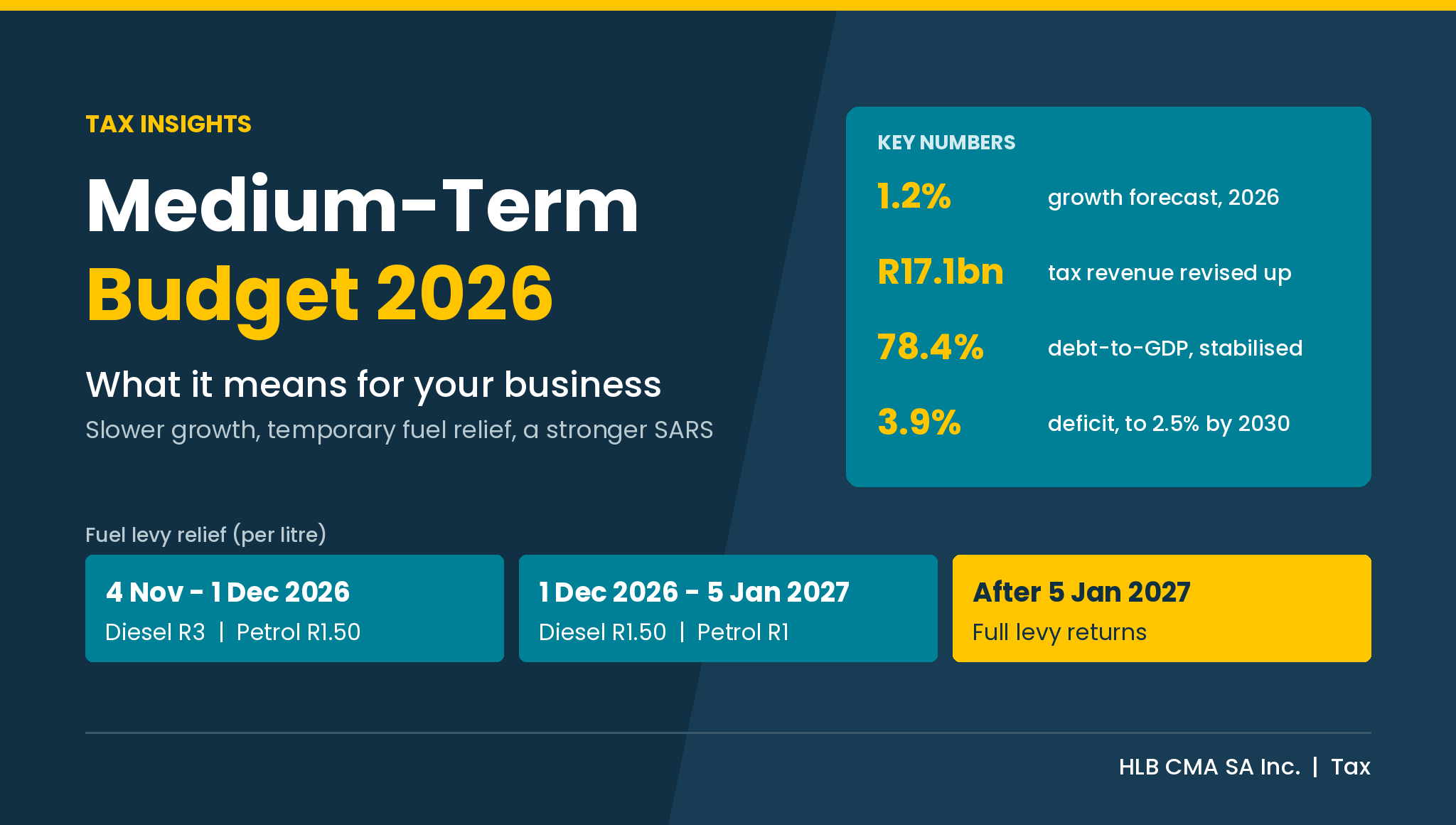 Medium-Term Budget 2026: what it means for your business. Key numbers: 1.2% growth forecast for 2026, R17.1 billion tax revenue revision, 78.4% debt-to-GDP, and fuel levy relief from 4 November 2026. HLB CMA SA Inc. Tax.